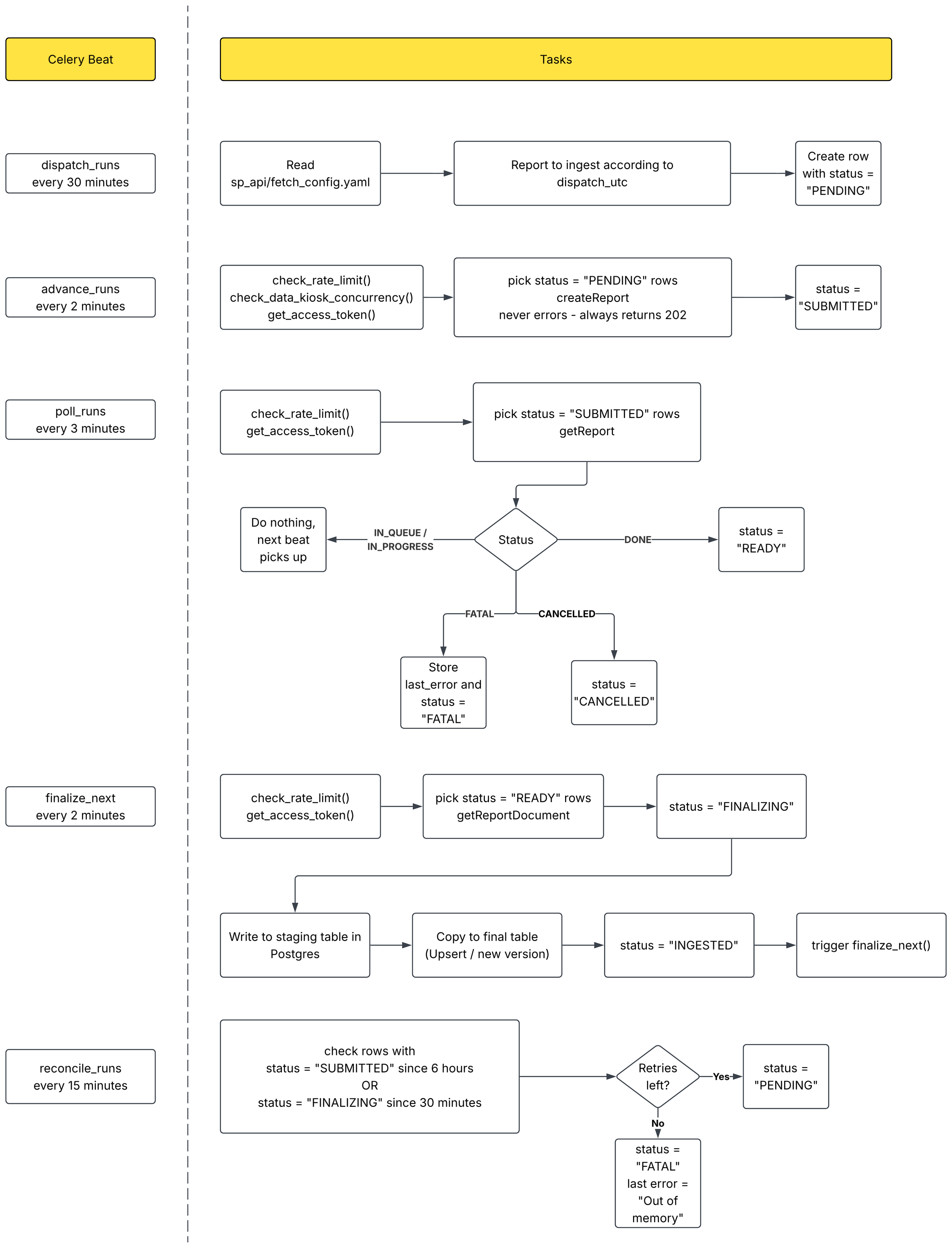 SP-API ingestion engine architecture